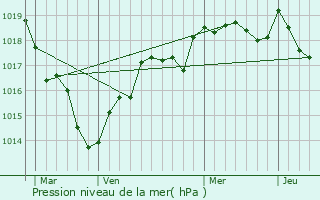 Graphe de la pression atmosphrique prvue pour Mouliherne