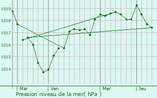 Graphe de la pression atmosphrique prvue pour Le Gudniau