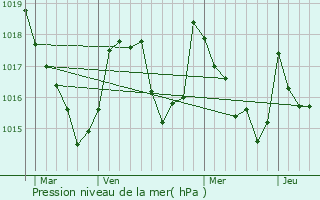 Graphe de la pression atmosphrique prvue pour Sers