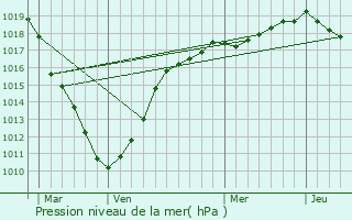 Graphe de la pression atmosphrique prvue pour Desvres