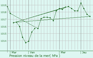 Graphe de la pression atmosphrique prvue pour Boc