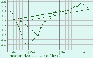 Graphe de la pression atmosphrique prvue pour Barly