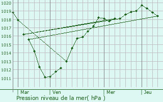 Graphe de la pression atmosphrique prvue pour Frohen-le-Grand