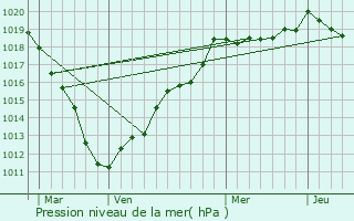 Graphe de la pression atmosphrique prvue pour Rouvrel