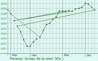 Graphe de la pression atmosphrique prvue pour Beaudduit