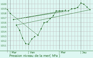 Graphe de la pression atmosphrique prvue pour Dargies