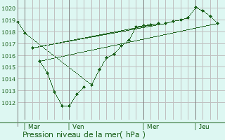 Graphe de la pression atmosphrique prvue pour Wambez