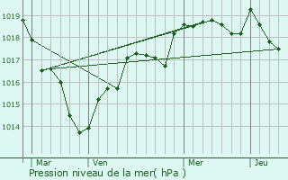 Graphe de la pression atmosphrique prvue pour Saint-Martin-d