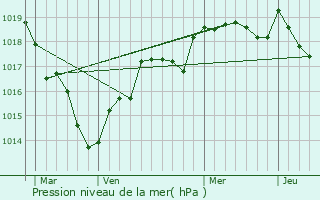 Graphe de la pression atmosphrique prvue pour Le Vieil-Baug