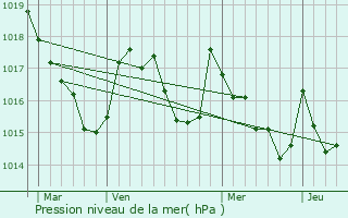 Graphe de la pression atmosphrique prvue pour Peyrouse