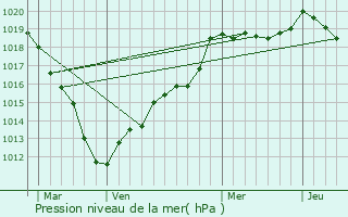 Graphe de la pression atmosphrique prvue pour Laversines