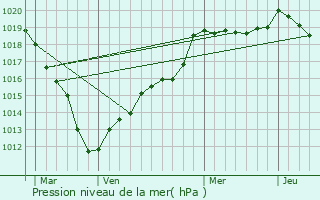 Graphe de la pression atmosphrique prvue pour Auneuil