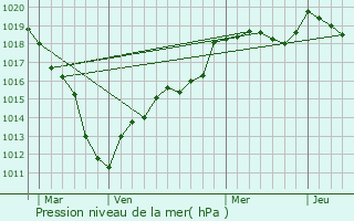 Graphe de la pression atmosphrique prvue pour Villers-Saint-Genest