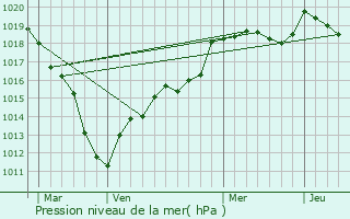 Graphe de la pression atmosphrique prvue pour Bouillancy