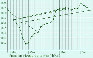 Graphe de la pression atmosphrique prvue pour Montjavoult