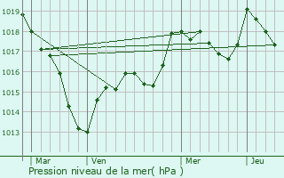 Graphe de la pression atmosphrique prvue pour Chalancey