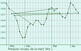 Graphe de la pression atmosphrique prvue pour Tarsul