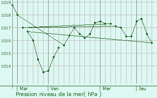 Graphe de la pression atmosphrique prvue pour Urciers