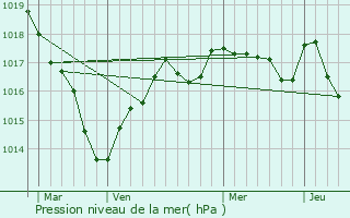 Graphe de la pression atmosphrique prvue pour Le Magny