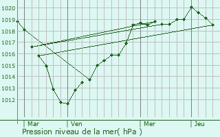 Graphe de la pression atmosphrique prvue pour Troissereux