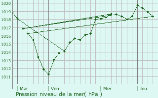 Graphe de la pression atmosphrique prvue pour Vendrest