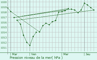 Graphe de la pression atmosphrique prvue pour Jaignes