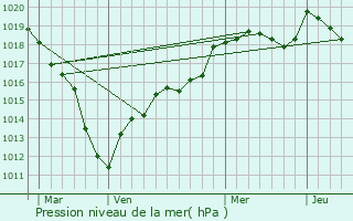 Graphe de la pression atmosphrique prvue pour Sammeron