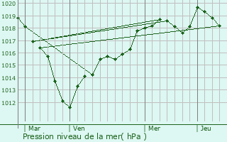 Graphe de la pression atmosphrique prvue pour Hautefeuille