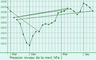 Graphe de la pression atmosphrique prvue pour Pzarches