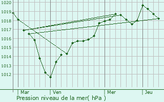 Graphe de la pression atmosphrique prvue pour Voinsles