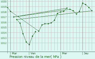 Graphe de la pression atmosphrique prvue pour Chevru