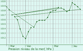 Graphe de la pression atmosphrique prvue pour Augers-en-Brie