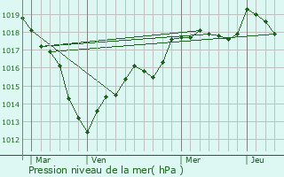Graphe de la pression atmosphrique prvue pour Courcelles-sur-Blaise