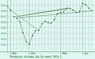 Graphe de la pression atmosphrique prvue pour Baby