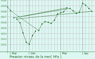 Graphe de la pression atmosphrique prvue pour Gravon