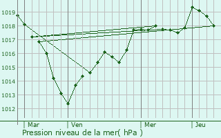 Graphe de la pression atmosphrique prvue pour Suzannecourt