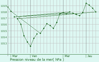 Graphe de la pression atmosphrique prvue pour Saint-Urbain-Maconcourt