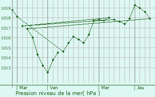 Graphe de la pression atmosphrique prvue pour Rouvroy-sur-Marne