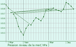 Graphe de la pression atmosphrique prvue pour Cerisires