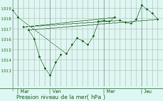 Graphe de la pression atmosphrique prvue pour Bouzancourt