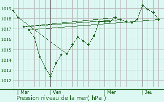 Graphe de la pression atmosphrique prvue pour Doulevant-le-Chteau