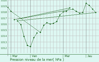 Graphe de la pression atmosphrique prvue pour Ury