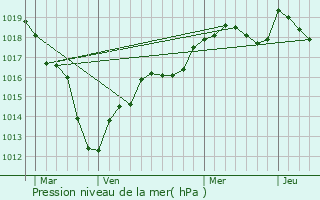 Graphe de la pression atmosphrique prvue pour Larchant