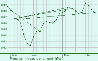 Graphe de la pression atmosphrique prvue pour La Madeleine-sur-Loing