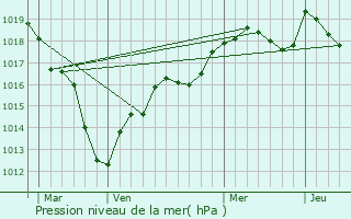 Graphe de la pression atmosphrique prvue pour Fay-ls-Nemours