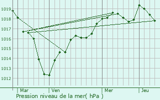 Graphe de la pression atmosphrique prvue pour Guercheville