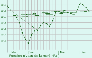 Graphe de la pression atmosphrique prvue pour Froncles