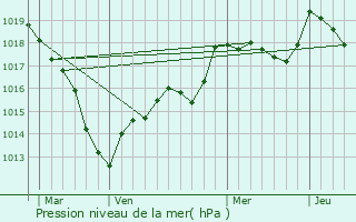 Graphe de la pression atmosphrique prvue pour Montot-sur-Rognon