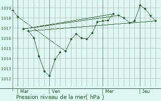 Graphe de la pression atmosphrique prvue pour Subligny