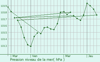 Graphe de la pression atmosphrique prvue pour Daillecourt